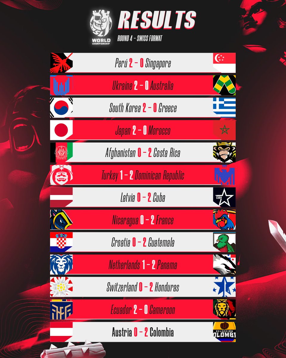 🔴 𝑴𝑨𝑻𝑪𝑯𝑫𝑨𝒀 - 𝑹𝒐𝒖𝒏𝒅 4️⃣ (3/3)

🇵🇪 @SeleccionPE 2-0 @TeamSG_CR 🇸🇬
🇺🇦 @TeamUkraineCR 2-0 @TeamAusCr 🇦🇺
🇰🇷 @Team_Korea_CR 2-0 @TeamGreeceCR 🇬🇷
🇯🇵 @TeamJapanCR 2-0 @Morocco_CR 🇲🇦
🇦🇫 @AFG_CR_ 0-2 @Sel_Costa_Rica 🇨🇷
🇹🇷 @TurkishCR 1-2 @SeleccionRD_CR 🇩🇴
🇱🇻 @Team_Latvia_CR…