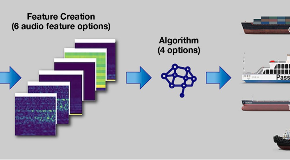 A team from Lincoln Laboratory and the Advanced Vision and Learning Lab at Texas A&amp;M University are using new machine learning methods  to capture statistical features within sonar data to distinguish between sound sources. ow.ly/9CmJ50Q8ngi