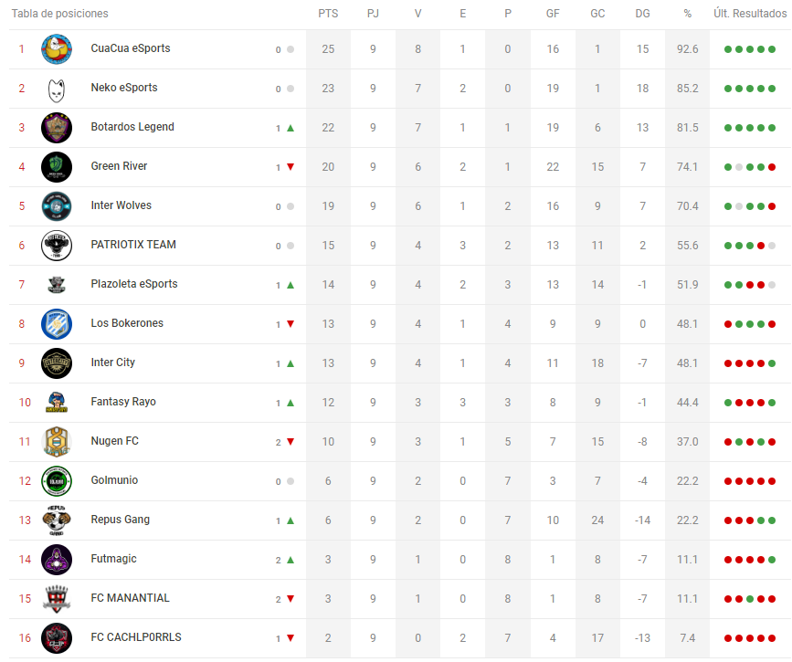 Esta semana, <a href="/BotardosLegends/">Botardos Legends</a> se ha colado definitivamente en la parte alta de la clasificación, que siguen liderando los picos de <a href="/CuaCuaEsports/">CUACUA E-SPORTS</a>. En <a href="/nekoesports_/">NEKO E-SPORTS</a> siguen estoicos y <a href="/GreenRiverFC/">GREEN RIVER</a> ha tenido un pequeño bajón. ¡La lucha promete hasta el final!