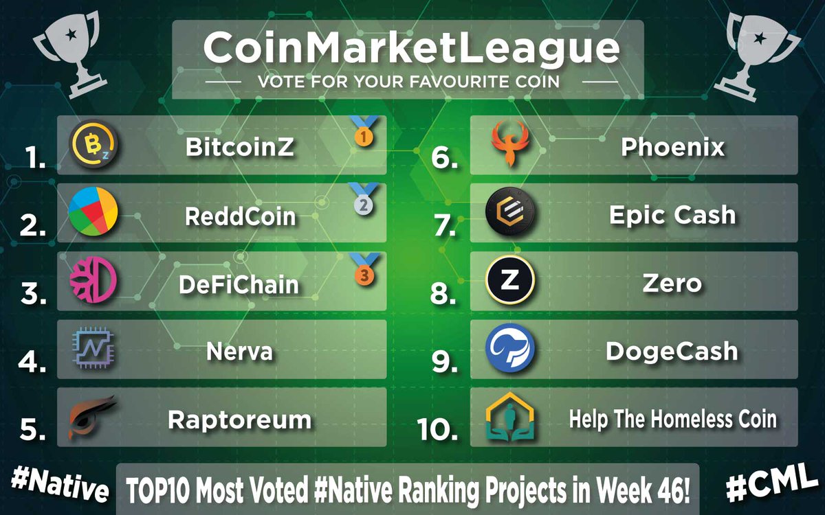 TOP10 Most Voted #Native Ranking Projects - Week 46 🔥 🥇 $BTCZ @BTCZOfficial 🥈 $RDD @reddcoin 🥉 $DFI @defichain 4️⃣ $XNV @NervaCurrency 5️⃣ $RTM @raptoreum 6️⃣ $PHX @phoenixblockchn 7️⃣ $EPIC @EpicCashTech 8️⃣ $ZER @ZeroCurrencies 9️⃣ $DOGEC @dogecashcoin 🔟 $HTH @hthcoin