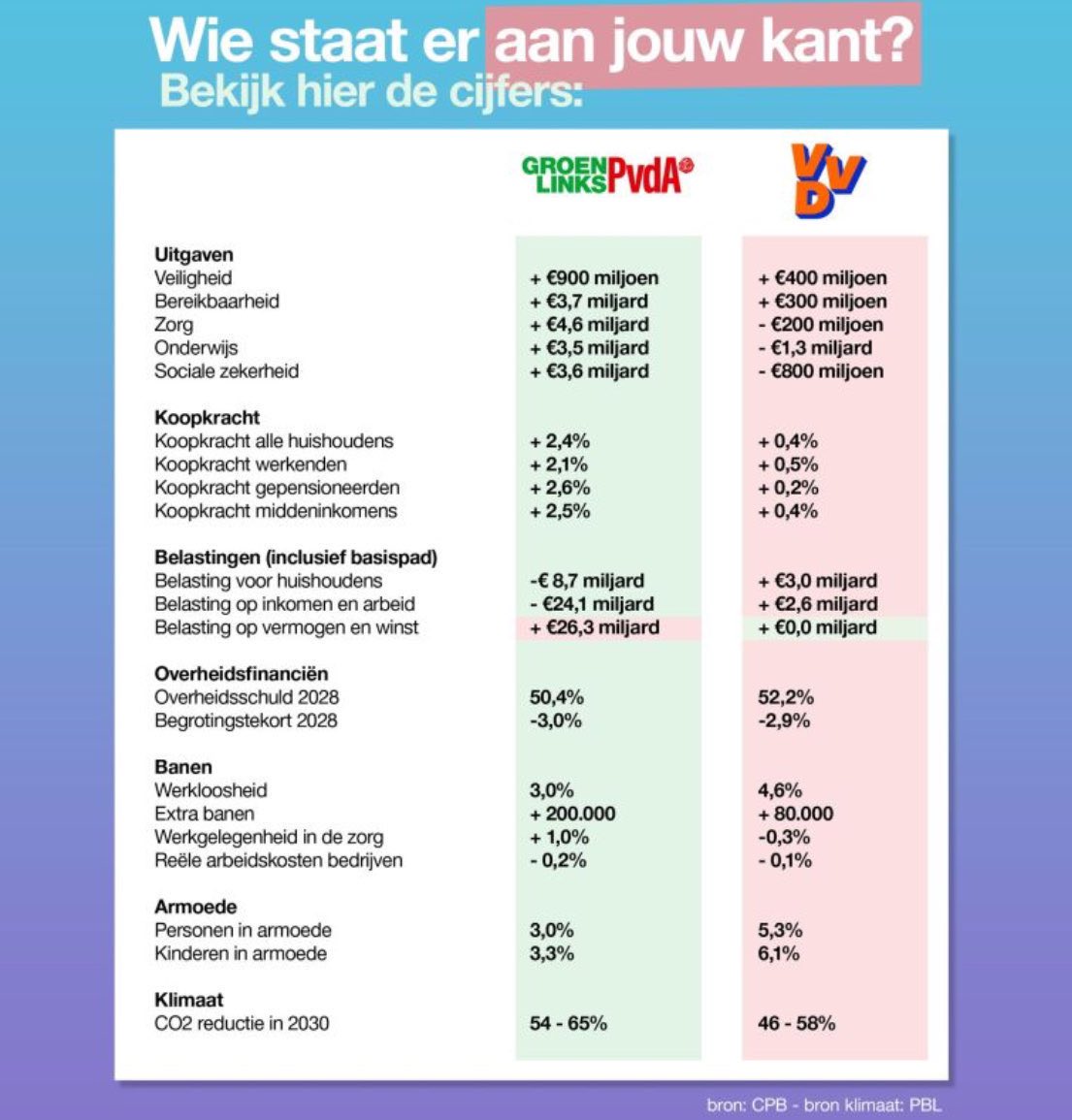 Mevrouw #Yesilgoz,

Hier, zwart op wit.

<a href="/gl_pvda/">Progessief Nederland</a>: +200.000 banen
#VVD: +80.000 banen

Kap met liegen en own your shit!

#eenvandaagdebat
#1vandaagdebat
#GroenLinksPvdA