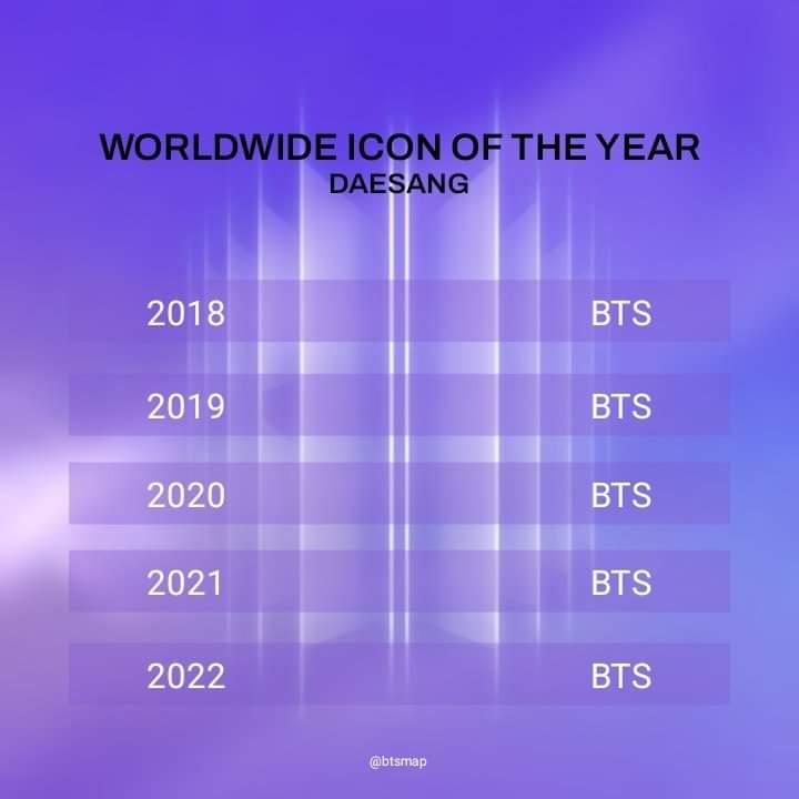 btswingsjm7's tweet photo. ¡BTS GANÓ UNA VEZ MÁS EL DAESANG EN LOS MAMA!✨

Muchas gracias a todos los que votaron, hemos ganado por sexto año consecutivo 🎉

El premio se queda en casa y BTS es el PRIMER grupo que gana este premio a pesar de estar en hiatus grupal, estoy muy orgullosa de nuestro fandom 💜 https://t.co/V6U95h7ejt