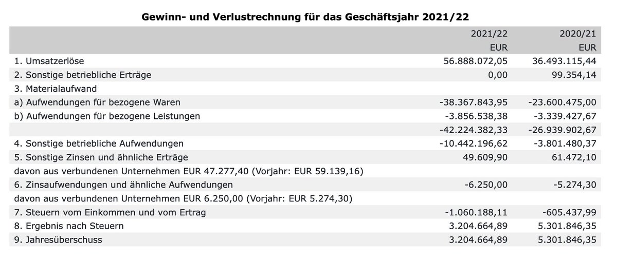 andybaumer's tweet photo. (3/4) Voxenergie:  Umsatz im Vergleich zum Vorjahr von 36 auf 57 Mio. Euro hoch, Jahresüberschuss: 3 Mio. Euro https://t.co/VJjO4k2Z1l