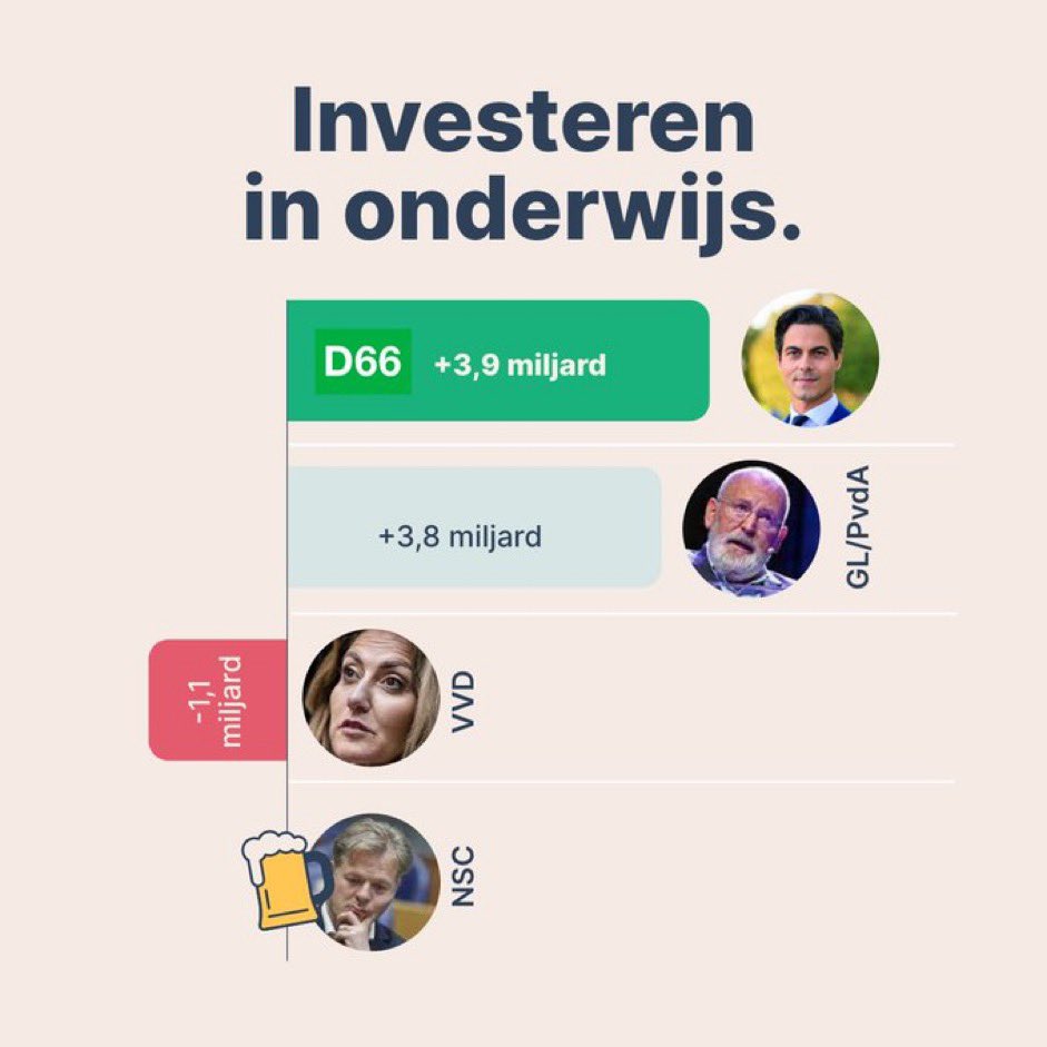Investeren in onderwijs. De VVD blijft er graag over jokken maar CPB spreekt boekdelen: ze bezuinigen er 1,3 mld euro op. D66 investeert wel in onderwijs!