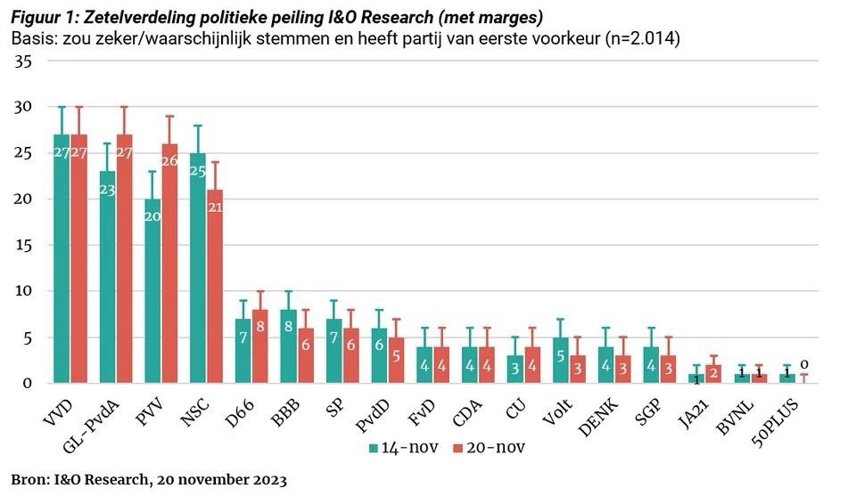 Een DROOMPEILING! Een nek-aan-nek-race tussen VVD en GL-PvdA en vooral de kans om een rechts machtsblok buiten spel te zetten. 
Laten we deze uitslag waar maken en misschien zelfs nog beter. 
Stem idealen, stem sociaal, stem groen, stem STRATEGISCH! ❤️💚
#SamenKanHet