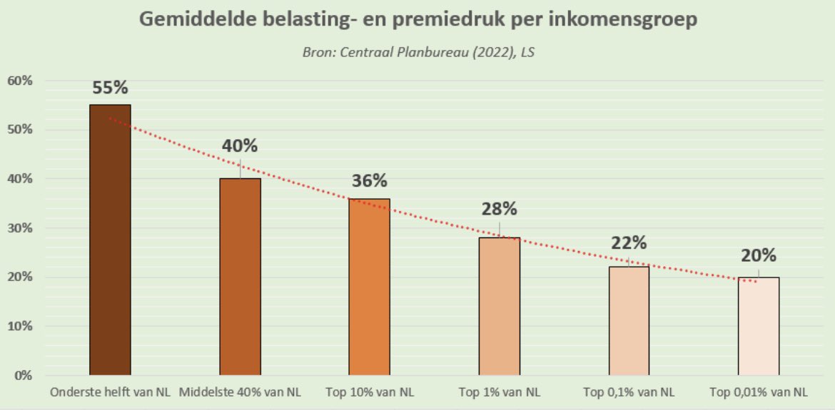 “Nu doet ze het weer! … Ik ben er helemaal klaar mee!” zegt <a href="/F__Timmermans/">Frans Timmermans</a> over <a href="/DilanYesilgoz/">Dilan Yesilgöz - Zegerius</a>!
Bij: #eenvandaagdebat

Ze roept dat we ‘mensen kaal plukken’. Maar wij verhogen lasten op vervuiling, zeer vermogenden en winst van grootbedrijven juist voor lagere lasten op arbeid