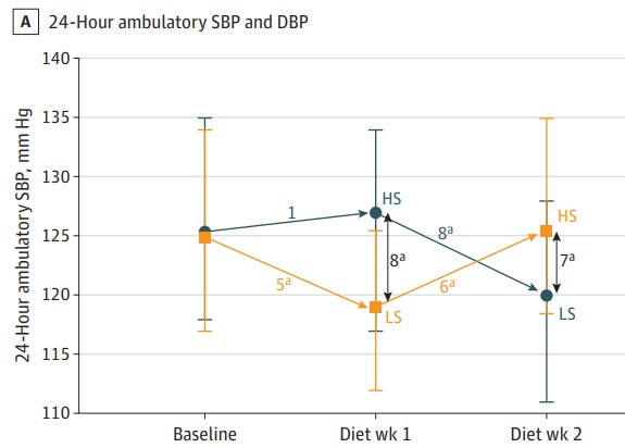 Los cambios del estilo de vida son fundamentales en el manejo de las enfermedades cardiometabólicas. Una semana de una dieta baja en sal redujo 8 mm Hg la presión arterial sistólica vs dieta alta en sal, una potencia similar a la de fármacos antihipertensivos.
