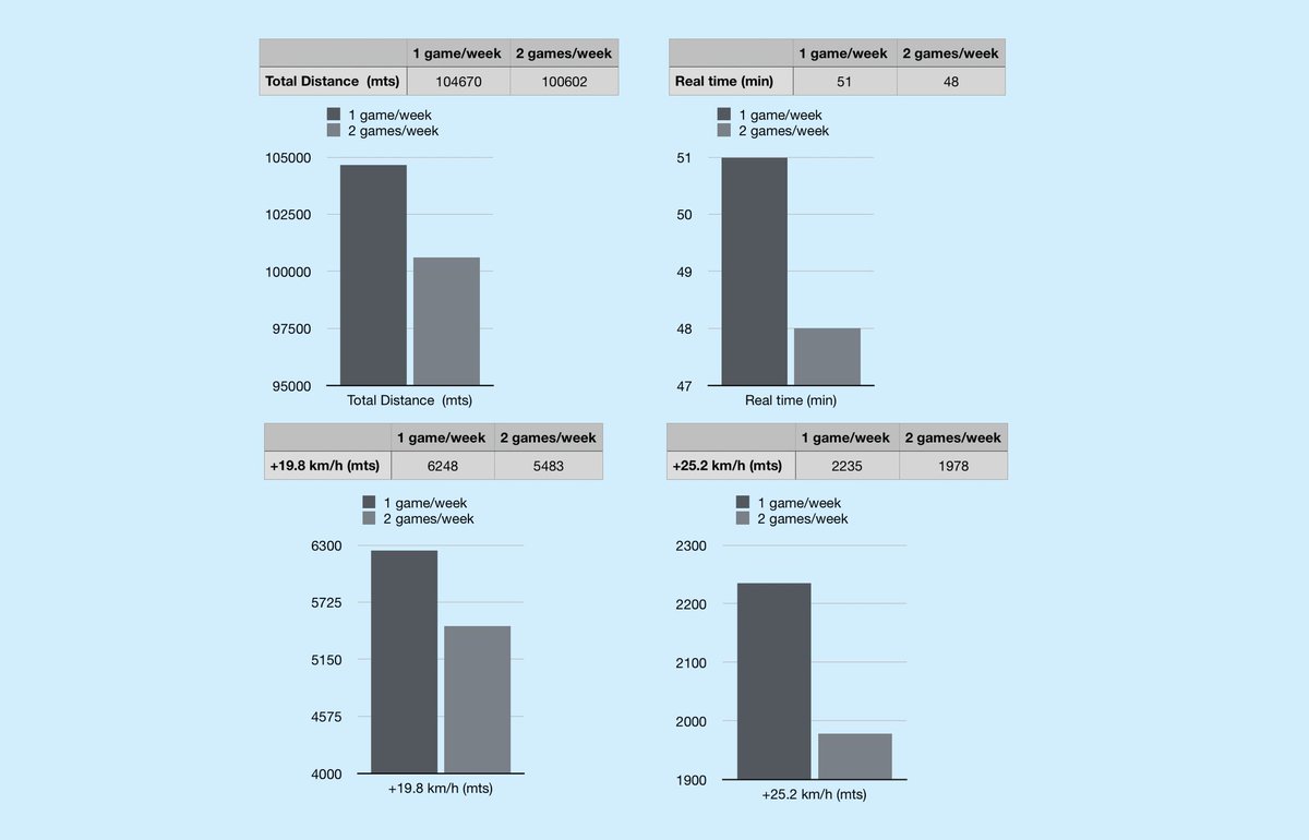 Al hilo del calendario FIFA y lesiones q está acusando el fútbol. No deberíamos obviar otro hecho ¿hasta q punto afecta también al juego/espectáculo? Así nos fue a nosotros esta temporada (comparativa variables físicas y tiempo real de juego entre 1 o 2 partidos por semana) 🧶👇🏽