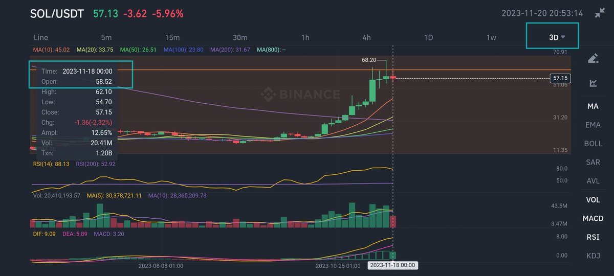 cyberspace2140's tweet image. #SOLUSDT 3 Day candle due to close today. If price closes as bearish #SpinningTop doji as it is currently, then often there is a test up to the OPEN upon next 3hr candle open, in which case this time maybe around $58, I&apos;ve illustrated also on a 4hr here. NFA