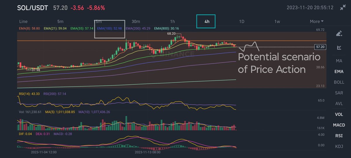cyberspace2140's tweet image. #SOLUSDT 3 Day candle due to close today. If price closes as bearish #SpinningTop doji as it is currently, then often there is a test up to the OPEN upon next 3hr candle open, in which case this time maybe around $58, I&apos;ve illustrated also on a 4hr here. NFA