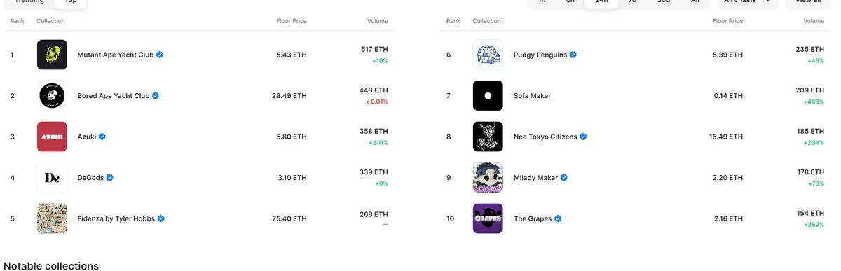 <a href="/FFVV1211/">FFV</a> Floor isn't particularly important to us. Tho it is a sign of relevance in NFTs.  That said

<a href="/NeoTokyoCode/">NEO TOKYO</a> is sitting at a $32,000 floor with top 10 volume on OpenSea recently and some of the biggest projects in gaming the space joining every day.  

I feel It's definitely worth