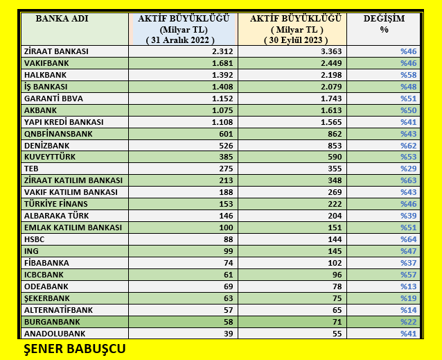 Türkiye’deki bankaların büyüklük sıralaması (30 Eylül 2023)