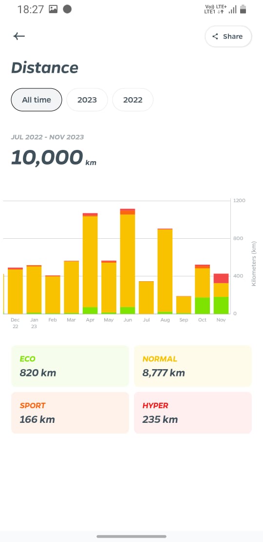 rajanvats0421's tweet photo. Ola scooter's smart software (MoveOS4) keeps track of how far I've ridden in different styles β ECO mode, NORMAL mode,SPORTS mode, and HYPER mode. It's like having a personal breakdown for each way I like to ride! πβ‘ #RideModes"
#EVChampion
@OlaElectric @bhash https://t.co/TsJDEIaRBC