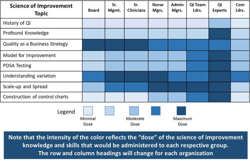 How much quality improvement (QI) knowledge do people need to be most effective? Many health &amp; care organisations that have a high commitment to QI set out the level of capacity &amp; capability in improvement that they want different groups to develop. It's part of a systematic
