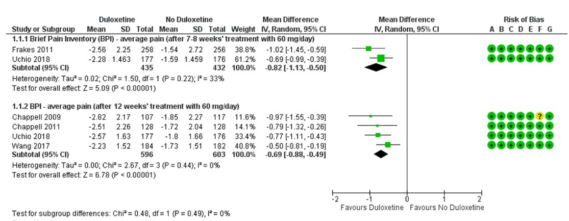 OrthoEvidence's tweet photo. 💊Duloxetine for Hip & Knee Osteoarthritis: A Systematic Review & Meta-Analysis
An OE Original

Depression...anxiety...osteoarthritis?

Duloxetine is commonly used as an antidepressant but has also been utilized to manage pain.

Can it effectively manage pain from hip & knee osteoarthritis?

🏗️METHODS
We searched MEDLINE, EMBASE, Cochrane CENTRAL, and the OE MIND database for randomized controlled trials (RCTs) comparing:

1⃣ Duloxetine
2⃣ Control (ex. placebo; usual care)

We performed a risk of bias assessment and utilized the grade approach to assess the quality of the evidence.

Outcomes of interest included:
- Pain (measured with the Brief Pain Inventory [BPI] & Visual Analog Scale [VAS])
- Western Ontario and McMaster Universities Arthritis Index (WOMAC)
- Adverse events

🔎RESULTS
9 RCTs with a total of 2,431 hip/knee osteoarthritis patients were included!

The risk of bias was low for most of the studies!

BPI Average Pain
Pooled BPI average pain scores after 7-8 & 12 weeks of treatment were significantly in favour of the duloxetine group!

VAS Pain
Pooled VAS pain scores after 7-8 weeks of treatment were also significantly in favour of the duloxetine group!

WOMAC 
Pooled WOMAC total scores after 7-8 & 12 weeks of treatment were significantly in favour of the duloxetine group!

All WOMAC subscores (pain; function; stiffness) were also in favour of duloxetine at both time points!

Adverse Events (AEs)
The risk of treatment-emergent AEs, nausea, dizziness, and somnolence were all significantly higher in the duloxetine group.

✅INTERPRETATION
Duloxetine appears to be an effective treatment for improving pain and function for patients with hip or knee osteoarthritis.

However, a higher risk of minor adverse events such as nausea or dizziness may accompany the benefits!