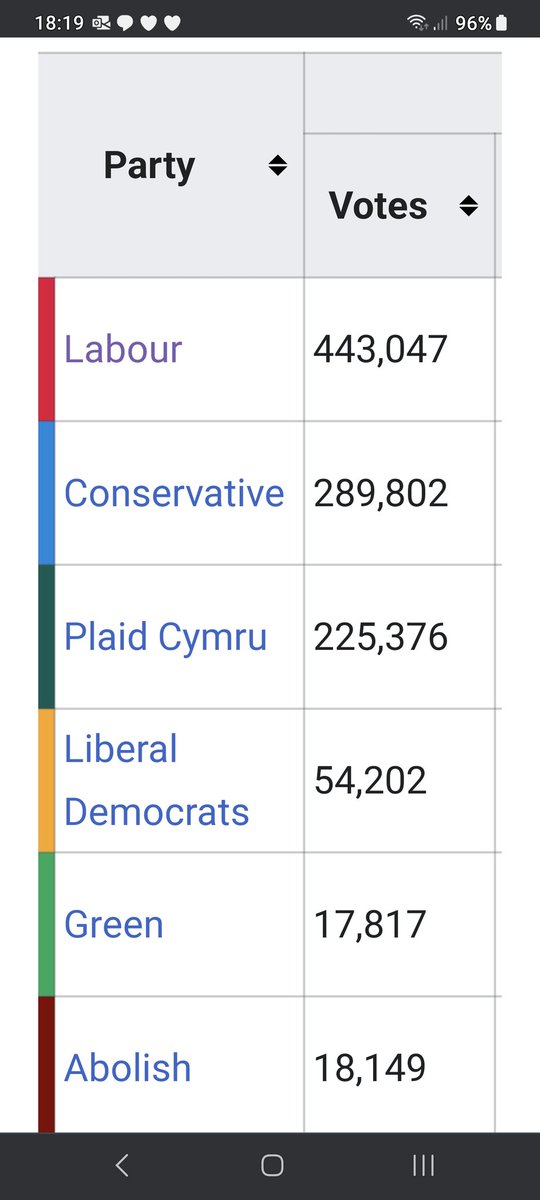 JonnyValleyBoy's tweet photo. If the supposed 50% of "Welsh" Labour voters that support #IndyWales voted for #PlaidCymru it would be a seismic shift in the balance of power in Wales,

And if they all did it we might even get a Plaid majority,

It's time to put up or shut up,

If you support it,

Vote for it! https://t.co/lQQ3xwzbDq