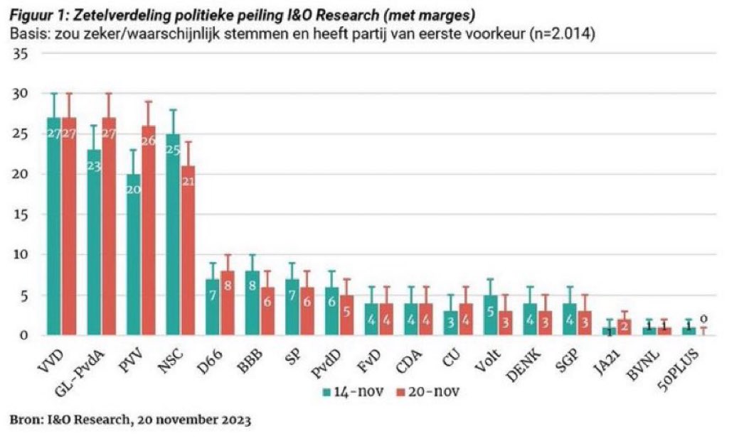Laatste peiling I&amp;O/NPO: riekt naar manipulatie. Volstrekt ongeloofwaardig dat #PvdA omhoogschiet. En D66 ook?!👎
Niet met vuur spelen. Een stem op #Omtzigt is goed voor #Timmermans. Doe verstandig en stem veilig: BBB, VVD of PVV.🤨
#debat #Geenstijl #Geert #Jetten #Yesilgoz