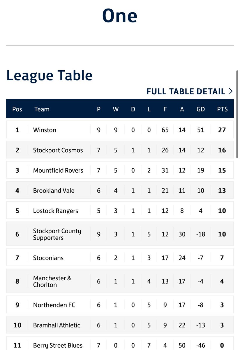 Full Time: Stockport Cosmos 3 - 2 Northenden. 

Highly competitive encounter yesterday between last seasons Div 3 Champions and Runners Up. Adam Barlow with 2 and a Chris Priestley bullet header sealing the points and sending Cosmos up to 2nd.