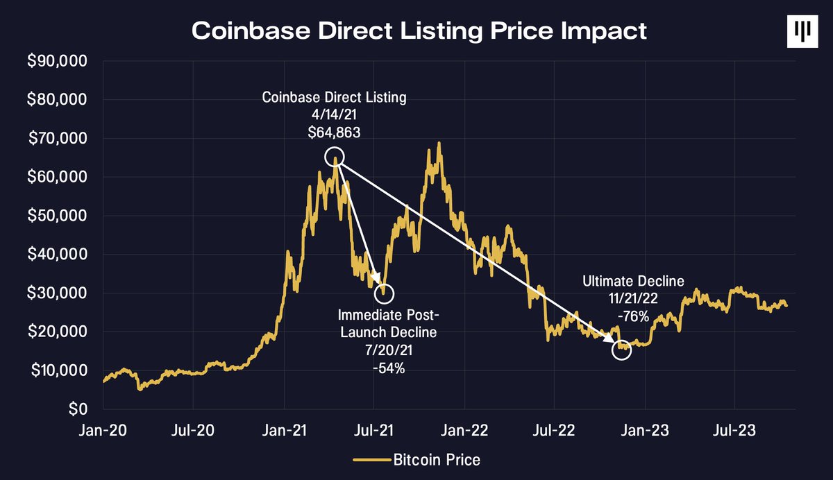 As we approach what appears to be the worst kept secret in blockchain, will  the launch of a spot Bitcoin ETF be a “Buy the rumor, sell the news” event?  I share