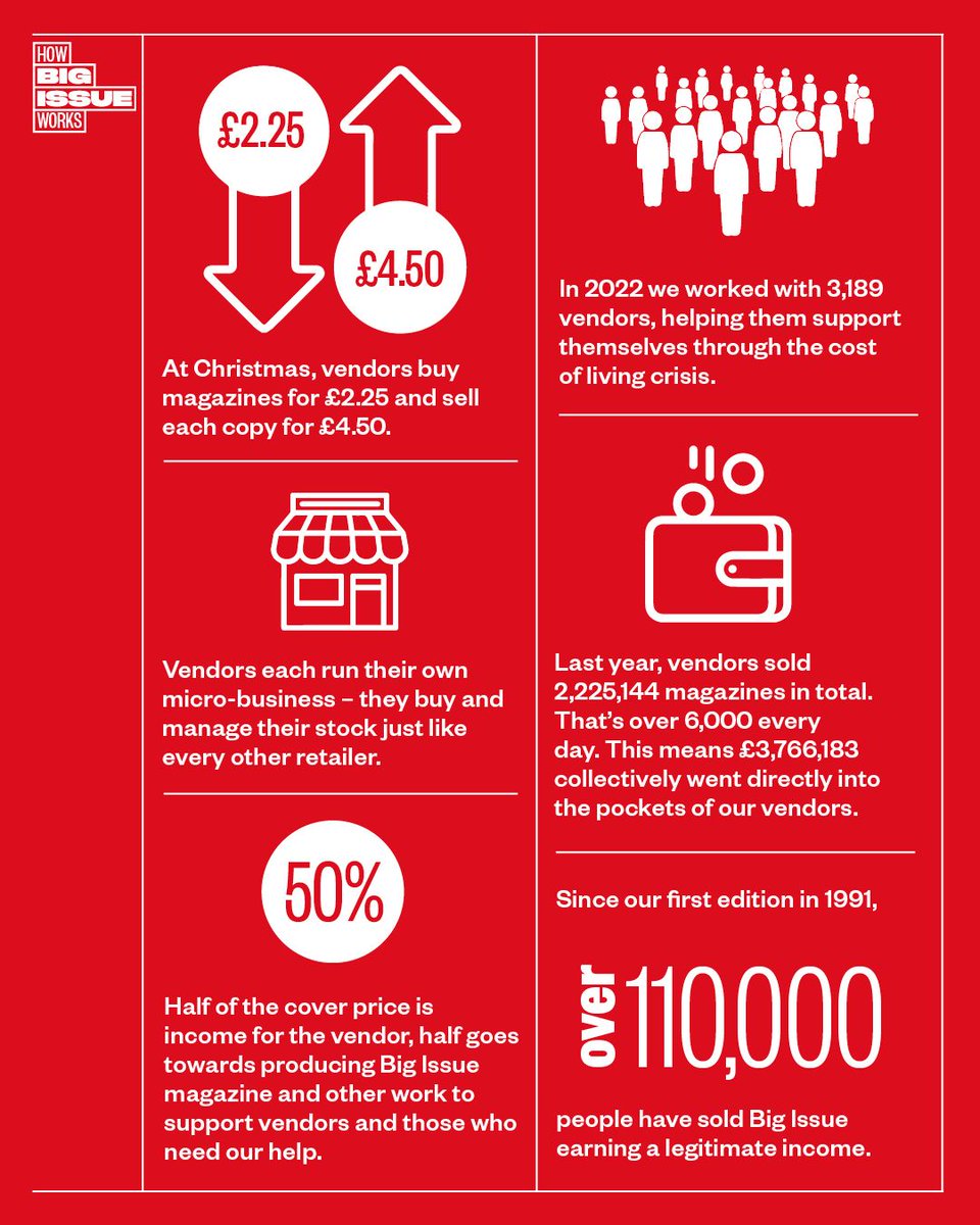 BigIssue's tweet photo. Ever wondered how the Big Issue magazine works? 🤔
Here's the facts, so that next time you see your local vendor you know what the magazine is all about!
Find your local vendor here 👉 https://t.co/3CGFYEVZYg
#BigIssue #Vendors #BigIssueMagazine #poverty #endpoverty https://t.co/jrwjbd0dfE
