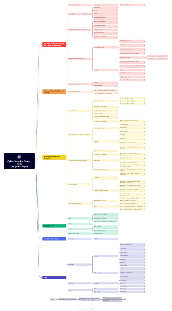 🧠🏴‍☠️Cyber Security Career Path 🧠🏴‍☠️
Just pushed a quick udpate on the mindmap. Still a long way to go with many to add, split by $ and/or maturity level.
@0xanalyst @mazen160 

github.com/0xAnalyst/Cybe…

#InfoSec #SOC #DFIR #BlueTeam #RedTeam #PurpleTeam #Cybersecurity
