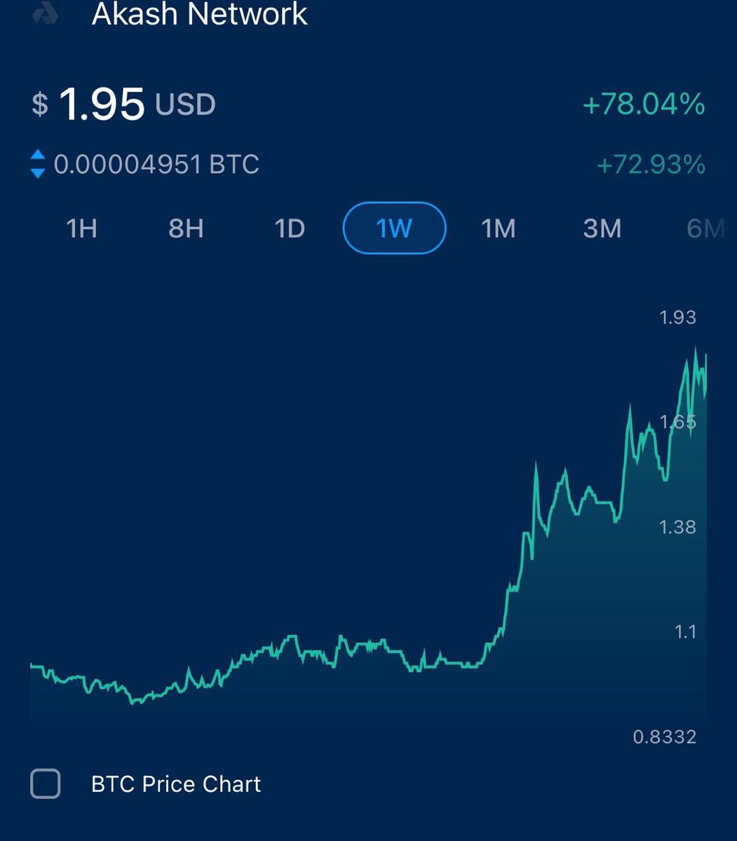 If $AKT closes above $2.22 by 23UTC one fortunate individual will score some $AKT!

To participate, simply give this tweet a like and retweet! 🚀 #CryptoGiveaway 

LFG #Akash