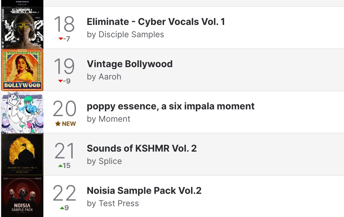 poppy essence, a @siximpalasix moment cracking the charts at #20 this week 📈