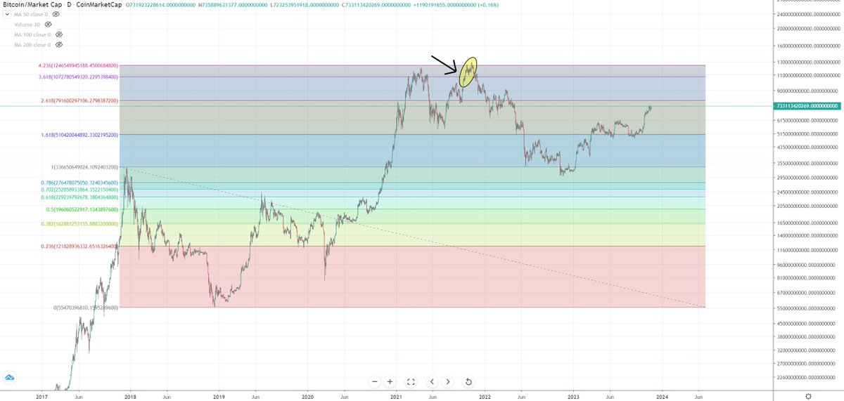 This was the final move of Bitcoin which eventually marked the end, but was full of YOLO degen excitement.