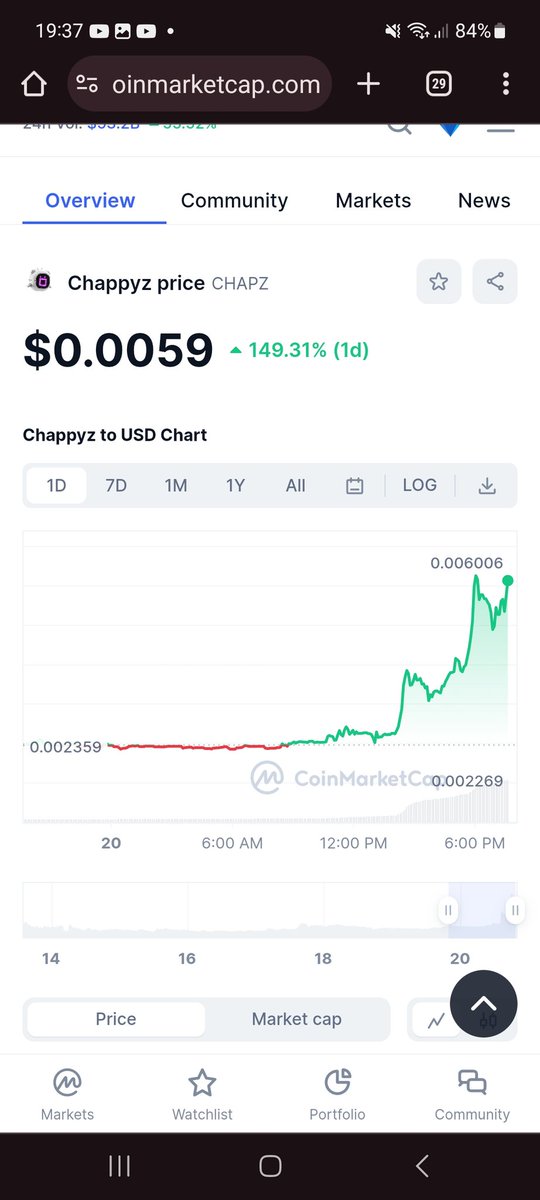 Efhamcrypto's tweet image. #chapz 
العمله دي دخلتها بالظبط من حوالي ٢٠ ساعه مع مجموعه من الأصدقاء 
حققت ١٤٠% 
كنت عايز اتأكد منها قبل م انشرها ع العام 
حاليا خطر جدا الدخول فيها 
هي من اكتتابات seedify  الناجحه 
سعر الاكتتاب كان 
0.0006 
وناس خدتها private Sale علي 
0.0003 
عشان كده فكرت الأول ادرسها اكتر