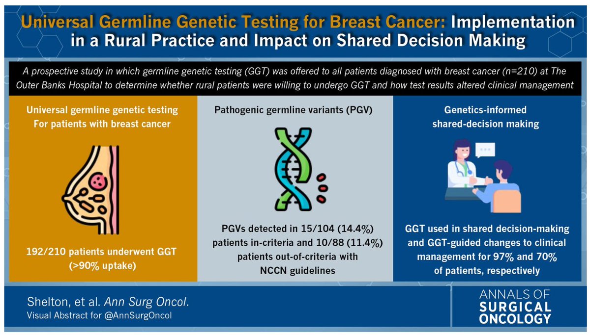 #Universal #germlinetesting successfully implemented in a rural hospital <a href="/OBXHealth/">Outer Banks Health</a>. (+) &amp; (-) results guide clinical management...
12% of #breastcancer #patients had a de-escalation of surgery from unilateral radical mastectomy or BLM to breast conserving therapy (BCT) based on