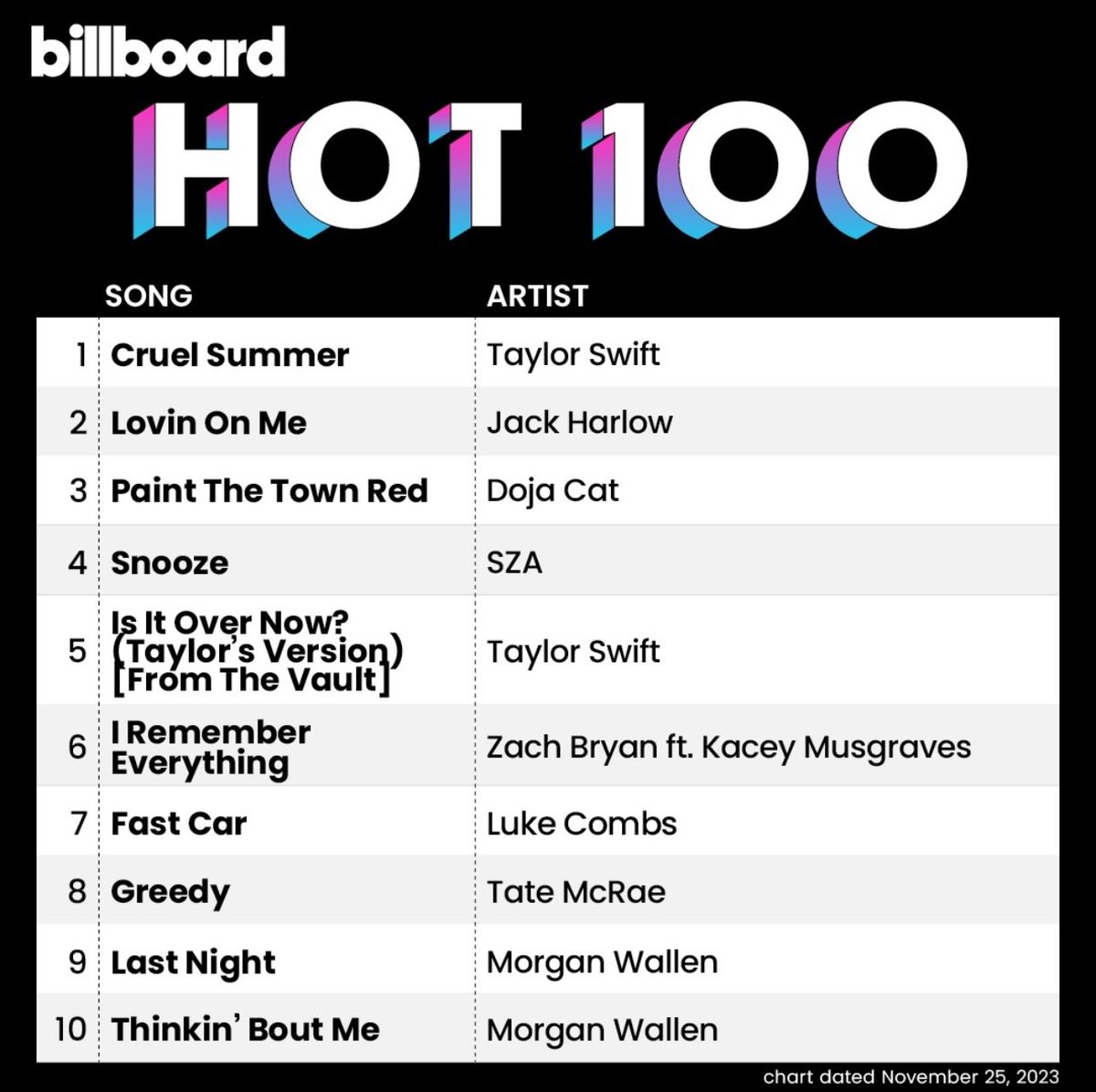 PopBase's tweet photo. The Top 10 of this week’s Billboard Hot 100. https://t.co/AgTWizltk4