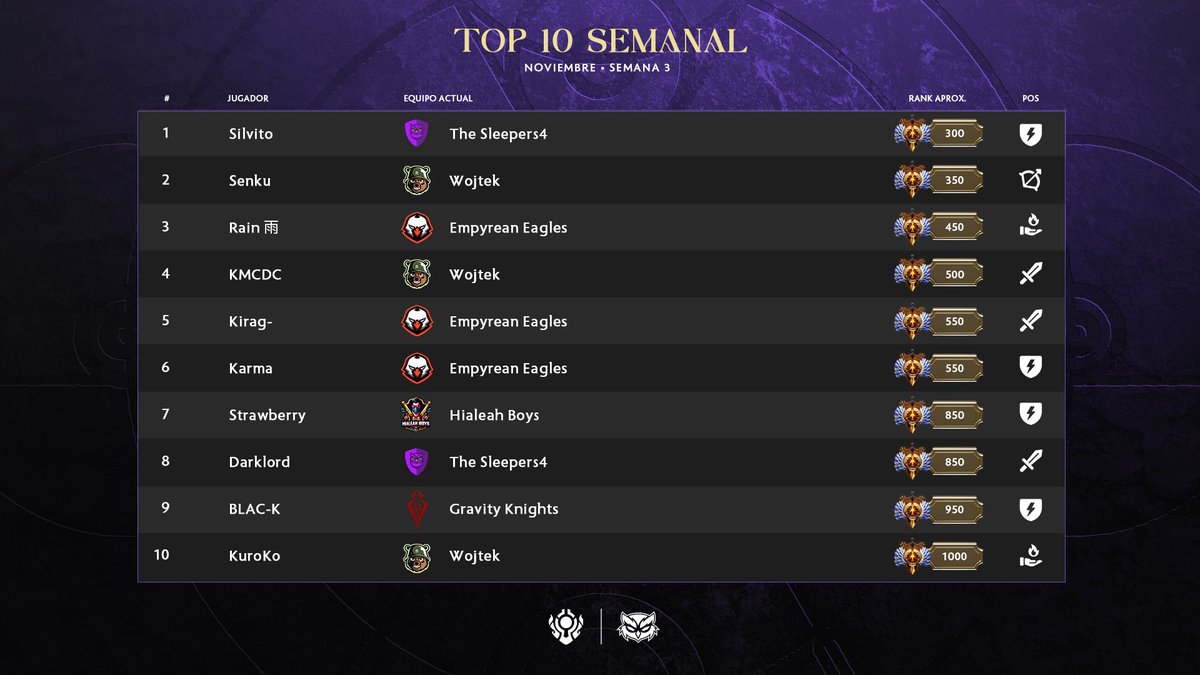 ¡Enhorabuena a nuestros jugadores de Dota 2, Rain, Kira y Karma! 🎉🏆 Su dedicación y habilidad los han llevado al TOP 10 del leaderboard de jugadores cubanos al terminar la semana 3 de noviembre. ¡Un orgullo para nuestro equipo y una inspiración para todos! #Dota2 #EaglesRising
