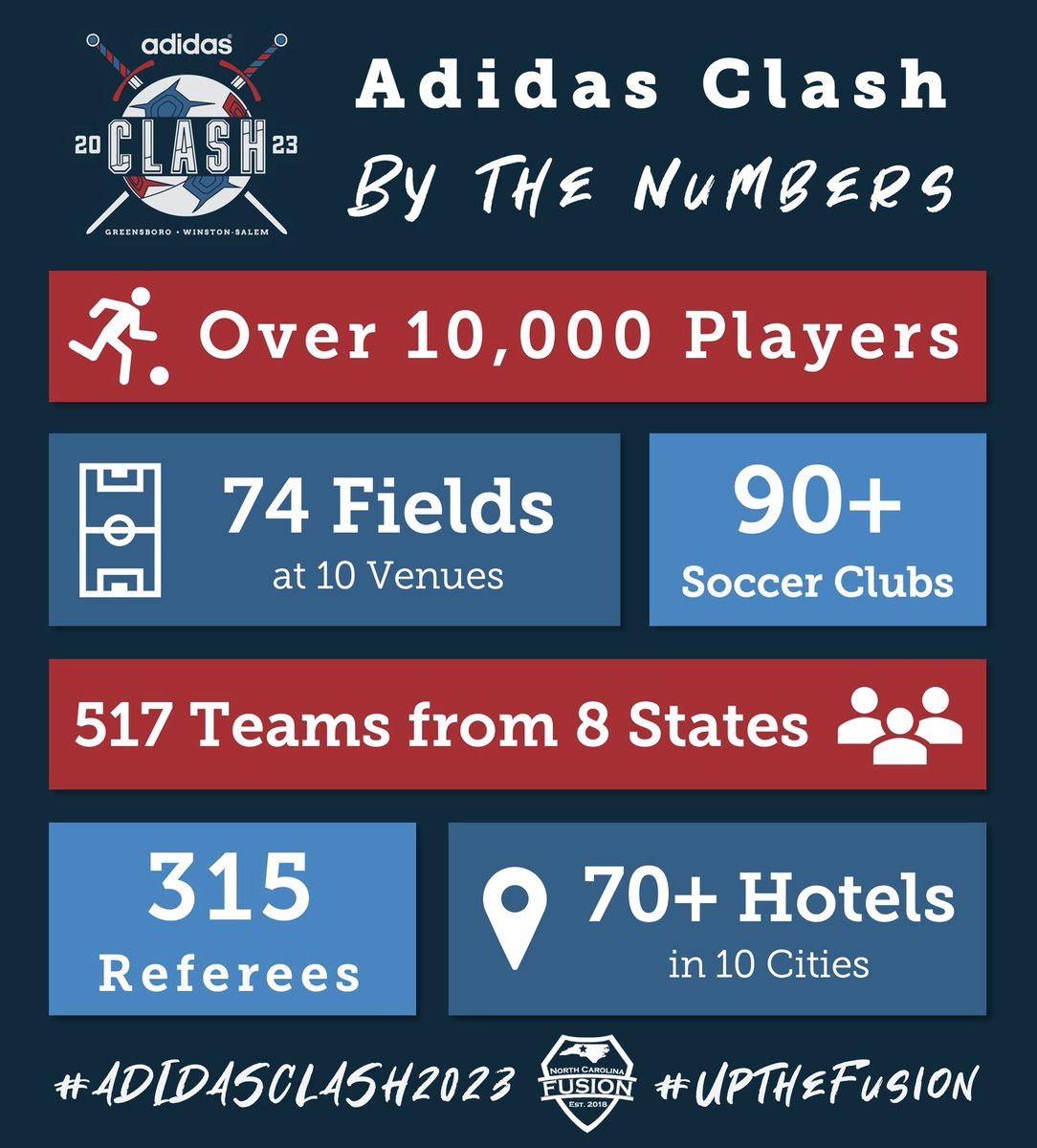 Check out these record breaking numbers from the Clash ⚽

Big thanks to everyone who made this past weekend a huge success!

🔵🔴⚫️
#UptheFusion | #AdidasClash2023