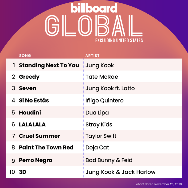 billboardcharts's tweet photo. This week's Global Excl. U.S. top 10 (chart dated Nov. 25, 2023)