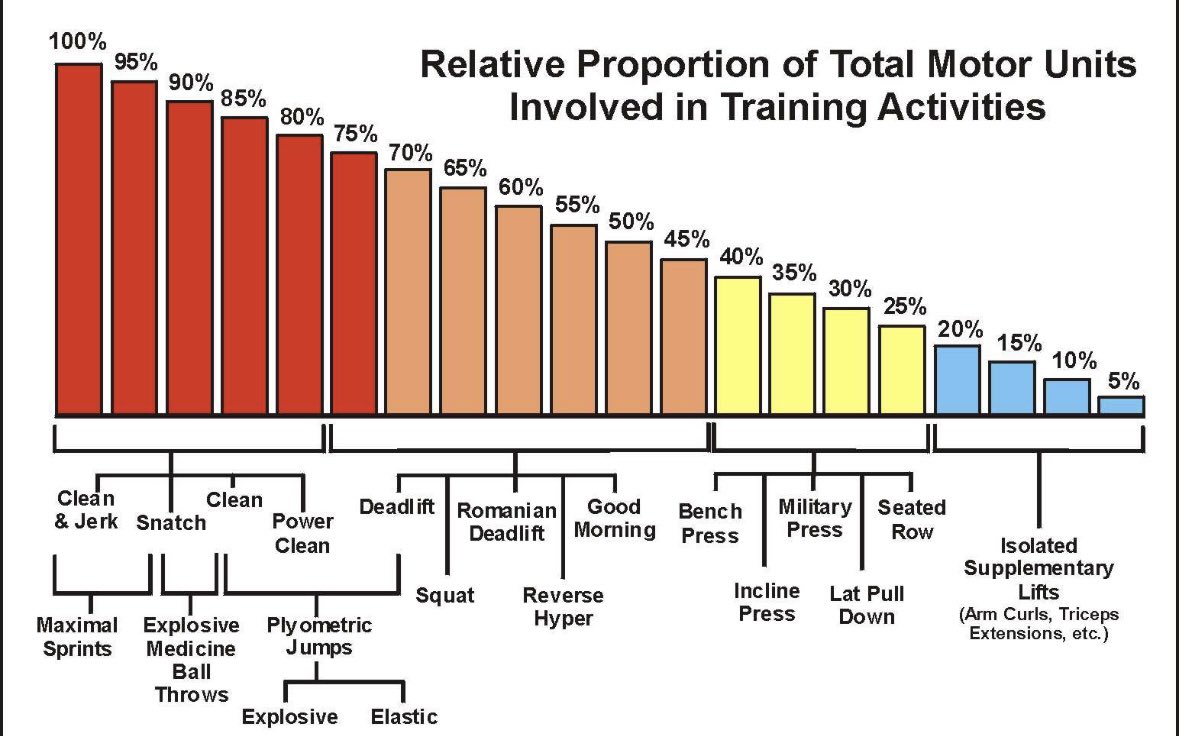 How do we prioritize various aspects of performance?

We always prefer to do skill/sport work first &amp; then work down as follows

This is inspired by the Francis/Hansen motor unit recruitment chart

Do more demanding activities first if possible

Use this as your compass