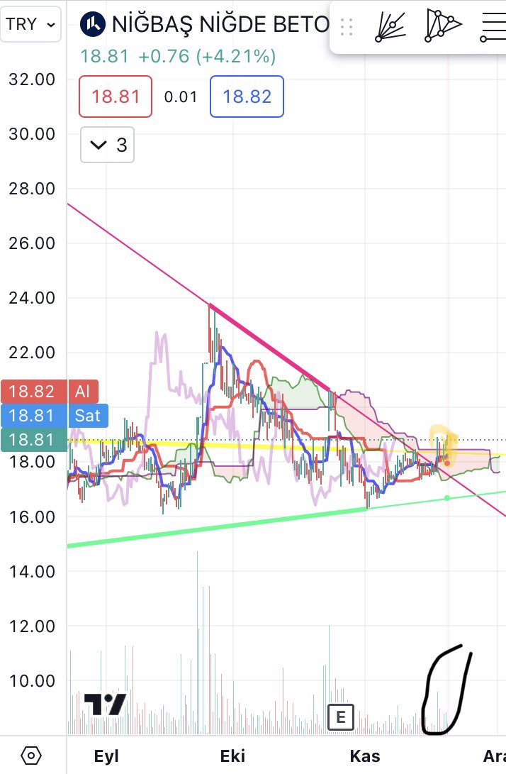 #nibas dük olmuş . 18,81 den takibimde. Hedef kv 24 ov 32. Yatırım tavsiyesi değildir.