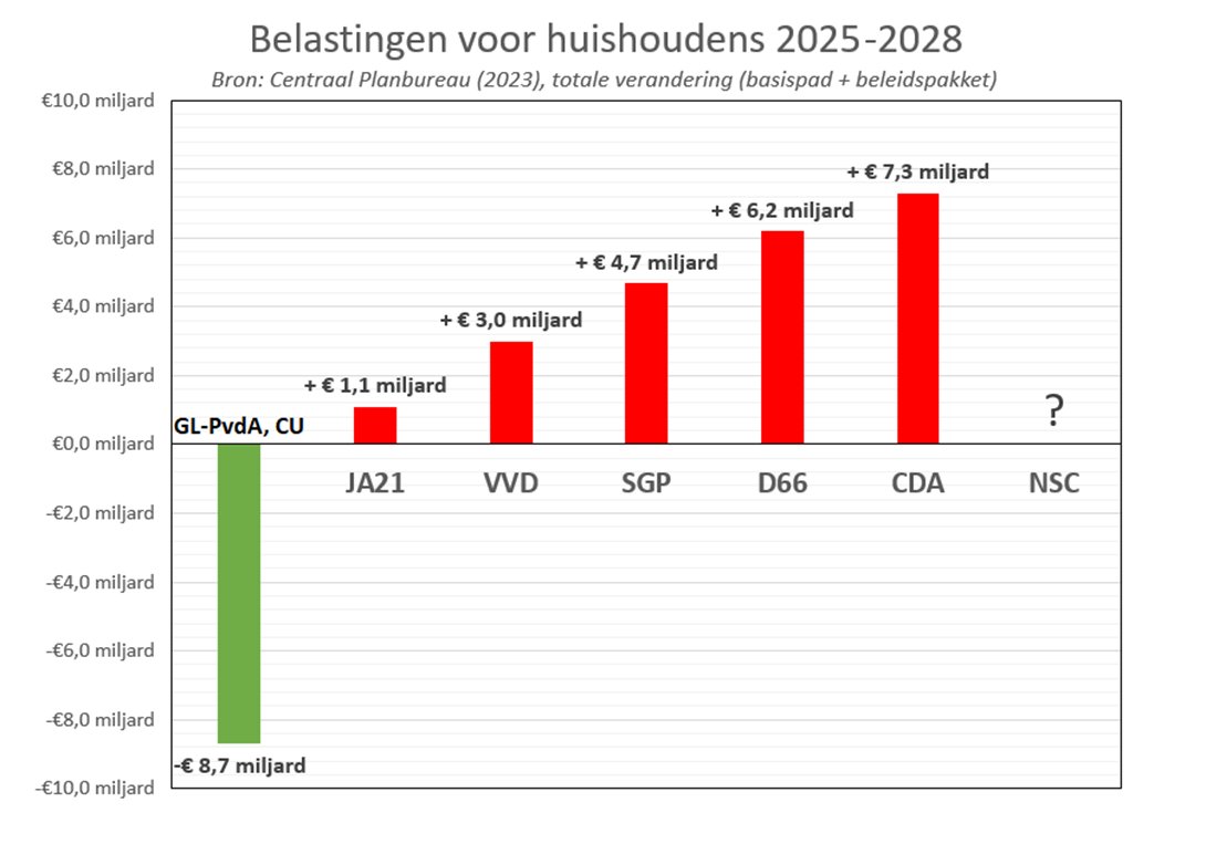 7. 'GL-PvdA komt €25 miljard bij de mensen thuis ophalen'. (Nieuwsuur, 17 nov) Factcheck: De belastingen voor mensen thuis dalen bij GL-PvdA met €8,7 miljard. Bij de VVD wordt er daadwerkelijk geld bij de mensen thuis opgehaald. €3,0 miljard om precies te zijn.