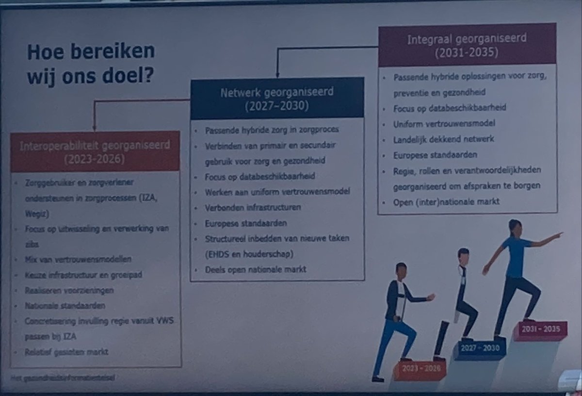 Bij bijeenkomt <a href="/infoVZVZ/">VZVZ</a> over de #wegiz in de medisch specialistische zorg. Veel stappen zijn gezet (en trots op ambulancesector met 100% score binnen Met Spoed Beachikbaar), er is ook nog veel te doen. Zou meer prioriteit moeten krijgen!