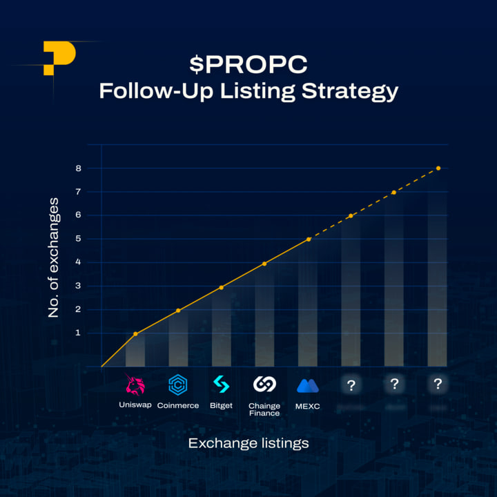 PropChainGlobal's tweet photo. Amid positive market vibes, Propchain is announcing an extensive follow-up listing strategy, propelling community growth and expanding into untapped markets. 

Let's dive into the details of this exciting plan of attack!

1. The Four-Month Listing Journey:

Over the next four months, Propchain will embark on a phased listing journey across four centralized exchanges, starting from smaller platforms and gradually moving up. 🚀 Stay tuned for the full itinerary (more exchanges may follow as per the increased engagement). 

2. Kicking Off Strong With our First Listing:

Save the date! November 30, 2023, marks the kickoff of our four-month listing journey, and we're starting it off strong. 🗓 Our first exchange is known for its robust community support, making it the perfect starting point for $PROPC and a logical next step for Propchain. We are excited to be listing with MEXC as official kick-off for our four month strategy! 

3. Community and Market Expansion:

Propchain aims to enhance accessibility and exposure for $PROPC, aligning with the imminent launch of our fractionalized investment platform. 🌐 Engaging new web3 communities is our focus, offering more than just token ownership is the outcome of the strategic combination of our fractionalized investment platform launch with fresh exchange listings, building on the first foundational pillars of vertical utility for $PROPC. 

4. Enhancements to Propchain's dAPP:

Exciting news for our dAPP users! Propchain introduces additional features, with liquidity mining taking the spotlight. 💧 Stay tuned for more detailed insights into this development.

5. Future of Token Economics and Community Involvement:

Your feedback matters! Propchain is gearing up to unveil the future of our token economics and you can help shape it. Share your insights on what changes you’d like to see into our Tokenomics, give us worthy feedback on our verticals and foster an even more solid future for $PROPC. We will shortly release our community vote & feedback mechanism 🗣

6. Commitments towards Token Economics:

After a token burn of 10 million tokens, we're pleased to announce similar incentives following very soon. 🔥 Stay tuned for updates reinforcing our dedication to $PROPC's enduring success, as well as more underlying information on the mechanics behind the $PROPC token and its gradual emmission & absorption by our business verticals; moving closer towards further non-correlation to the general market sentiment by means of our stealth approach within our verticals targeting both the web 2&3 communities. 

7. Conclusion:

Propchain's follow-up listing strategy is a pivotal milestone, expanding our reach and fortifying our community. As we explore new markets and unveil exciting developments, we invite our community to join us on this exhilarating journey of building a legacy!