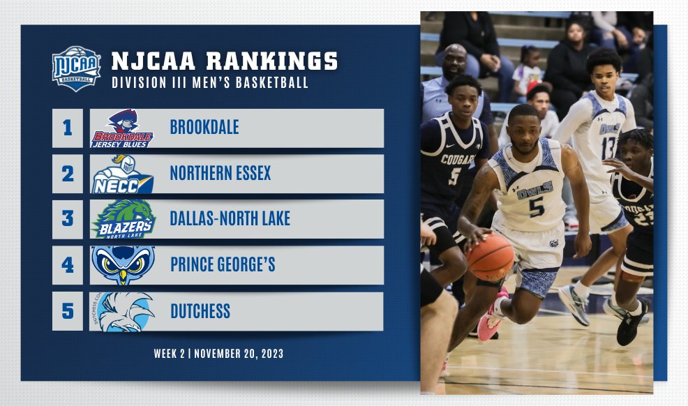 👀 Prince George's and Dutchess move into the top 5 of the latest #NJCAABasketball DIII Men's Rankings! MN North-Rainy River moves into the top 10, and Patrick & Henry enters the poll. njcaa.org/sports/mbkb/ra…