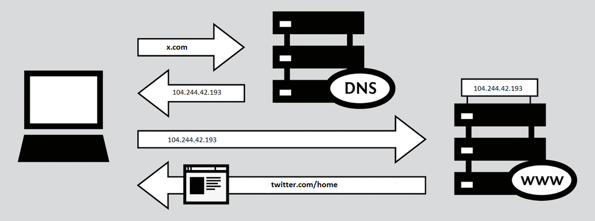 StarkPrivacy's tweet photo. La importancia de un buen DNS y cual debes usar.

Sus siglas vienen del ingles (Domain Name Sistem/ Sistema de nombre de dominios). Podría decirse que es "la guía teléfónica" de internet.

Como sabréis, detrás de cada url de una página web "https://t.co/0rt8IGfJCs" existe una dirección IP como puede ser 104.244.42.193. Acceder al DNS te permite ir a una página web sin necesidad de memorizar la dirección ip (algo mucho más cómodo para nosotros).

El DNS "lee" la URL para posteriormente encontrar la IP correspondiente ("traduce" para que nosotros lo encontremos de una forma más amigable y no sea una dirección IP). Los DNS tienen como propósito localizar y direccionar los equipos mundialmente.

Ahora que sabes que función tiene habrás podido imaginar su importancia pues puede saber todo lo que buscas además lo utilizas en tu día a día.

Con un ataque podrían cambiar la página real a la que accedes (DNS Cache Poisoning) y posiblemente no te darías cuenta pero te dirigirían donde ellos quisieran.

Dicho esto...

💠¿Que requisitos deben cumplir como mínimo los DNS que utilizaría?

1️⃣Poseer QNAME minimization, lo cual evita enviar "la url completa" por la cual se preguntará al DNS y lo hará de una forma más abreviada y privada.

2️⃣Poseer DNSSEC (Domain Name System Security Extensions) Básicamente es un sistema de seguridad que ayuda aprevenir los DNS Cache Poisoning que comenté anteriormente.

3️⃣Soporte de Anycast. Esto permite que todo el peso de la red no tenga que depender sobre un solo servidor DNS y pueda distribuir las conexiones y las cargas según convenga. (Si un servidor cae no supondría un gran problema).

4️⃣Permite deshabilitar o no tienen ECS (EDNS Client Subnet) Esto básicamente reduce la latencia (el tiempo) en el cual se resuelven las consultas. Pero cede privacidad, dado que necesita saber cierta información sobre tu ubicación.

Perfecto, además como es obvio evitaremos DNSs como el de nuestro proveedor de internet o Google (8.8.8.8), dicho esto ¿que DNS nos queda?

AdGuard, Cloudflare, Mullvad, NextDNS y Quad9. Son todos buenas opciones pero trataría de afinar un poco más en cual podría ser mejor:

🟡NextDNS:
Lo primero es que me gustaría no pagar por mi DNS y NextDNS permite hacer hasta 300000 consultas/mes gratuitamente, son muchas pero no quiero preocuparme por cuantas hago, además están ubicados en Delaware, USA y por lo tanto en los 14eyes..

Declaran que pueden proporcionar información y funciones de registro si se quiere (a nosotros), también cuanto tiempo se retiene y donde se ubicará el registro guardado. Si no se solicita específicamente, no se registrará nada.
nextdns .io/privacy

(Elimina los espacios de este y posteriores enlaces para acceder a la web de donde extraigo dicha información)

🟡Cloudflare:
Nos encontramos con una gran conocido, funciona muy bien y es muy seguro, su sede está en San Francisco y por lo tanto una vez más en USA, algo que una vez más no suele gustar en términos de privacidad.

Dice recopilar solamente datos limitados de las consultas al DNS. Alega no registrar datos personales y el grueso de los datos de las consultas es almacenado por 25horas.

https://developers .cloudflare.com/1.1.1.1/privacy/public-dns-resolver/

🟡Adguard:
No solo es conocido por su DNS, sino también por su AdBlock. Tiene bastante recorrido detrás y está ubicado en chipre (Fuera de los 14eyes). Cuenta con buena reputación. Recopila métricas de rendimiento en sus servidores:

https://adguard -dns.io/es/privacy.html

🟡Mullvad DNS:
Cuando piensas en una VPN en condiciones una de ellas es MullVad, pero también tiene un servicio DNS (gratuito). Funciona realmente bien, además dicen no recopilar ningún tipo de dato.

El único inconveniente que que encuentro es que se encuentra en Suecia (14eyes). Pero dada su gran reputación como VPN compensa y bastante, es por ello que lo considero una opción a tener muy en cuenta.

https://mullvad. net/en/help/no-logging-data-policy

🟡Quad9:
Es la última y para mí, la mejor opción. Operan desde 2016 y tienen su base en Suiza, por lo tanto tienes la tranquilidad de tener la privacidad muy presente. además cuentan con una buena reputación.

https://www.quad9. net/privacy/policy/

He obviado medir la velocidad de cada DNS ya que la diferencia es mínima y todos cumplen con estándares de calidad muy buenos.

💠¿Como configuro mi DNS?

Dado que podría extenderse innecesariamente el hilo, dejaré a continuación un link de como se configura, es muy sencillo:

◽ Windows: https://www.genbeta. com/paso-a-paso/como-cambiar-dns-windows-10

◽ Linux: https://www.mundodeportivo .com/urbantecno/linux/como-cambiar-el-dns-en-linux-para-navegar-mas-rapidamente

◽ MacOS: https://support .apple. com/es-cl/guide/mac-help/mh14127/mac

◽ IOS: https://www.xatakahome. com/la-red-local/como-cambiar-los-servidores-dns-en-ios

◽ Android: https://www.xatakandroid. com/tutoriales/dns-android-que-como-cambiarlo-tu-movil

(Muchos DNS tienen su propia aplicación para establecerlo desde la misma pero si tengo la opción de hacerlo yo mismo siempre prefiero hacerlo yo).

💠Direcciones DNS:

Quad9:  9.9.9.9 / 149.112.112.112
Cloudflare:  1.1.1.1 / 1.0.0.1
NextDNS:  45.90.28.36 / 45.90.30.36
AdGuard:  94.140.14.140 / 94.140.14.141
Mullvad:  194.242.2.3 / 193.19.108.3

Otras opciones disponibles de configuración:

AdGuard: https://adguard-dns .io/en/blog/adguard-dns-new-addresses.html

Quad9: https://quad9. net/es/service/service-addresses-and-features/#ecssec

MullvadDNS: https://mullvad. net/en/help/dns-over-https-and-dns-over-tls

NextDNS: https://my.nextdns. io/274c54/setup

Sé que puede ser algo extenso y denso pero como vimos al principio es de vital importancia un buen DNS, además es algo que usamos a diario y con una sola configuración ya tendremos de forma pasiva mayor privacidad.

Aquí hablo sobre los 14 ojos, si no sabes que son puedes verlo aquí: https://t.co/7863qiPzF6

(Elimina los espacios de los enlaces para acceder a la web de donde extraigo la información que te comento)

Recuerda proteger tu privacidad y soberanía.

Un saludo.