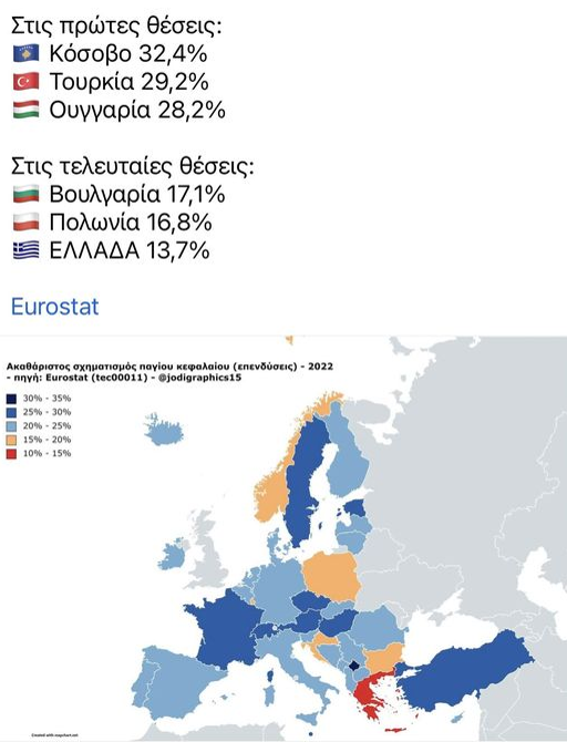 ViliardosV's tweet photo. Δεν μπορώ να ακούω κομματικά στελέχη να λένε ότι, «το θέμα είναι να παράγουμε πολιτική». Προϊόντα χρειάζεται να παράγουμε και πλούτο - για να πάψουμε  να είμαστε οι τελευταίοι στην ΕΕ, σε όλους σχεδόν τους οικονομικούς δείκτες. Επίσης στον ακαθάριστο σχηματισμό παγίου κεφαλαίου, ως ποσοστό του ΑΕΠ (=πραγματικές επενδύσεις) - παρά το ότι έχει καταρρεύσει το ΑΕΠ μας!