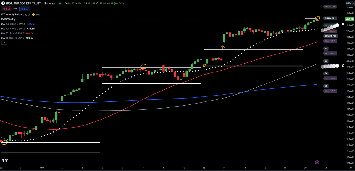 VeteranWallSt's tweet photo. Weekly SUPPLY/DEMAND Levels on $SPY...gotta love being on the "right side" each week, and getting paid to get there‼️
#TradersHelpingTraders #IncomeGenerator #SPX #SPY #ES #QQQ #IWM #DIA #TLT #VIX #VX #DXY #BTC #Trading #Stocks #Options #Investing #DayTrading #SP500 #Money #Profits #AAPL #AMZN #GOOG #MSFT #TSLA #NVDA #META #NFLX #AMD #GS #JPM #HD #LOW #CVX #XOM #BAC #C #WFC #CL #NG #OIH #ZB