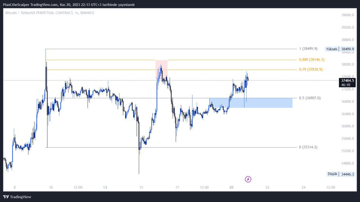 PLANC77's tweet photo. 📌 #Bitcoin | 1h ROADMAP 

▪️ Parite range denge noktası 36.600/36.900$ alanın üstünde kaldığı sürece pozitif bir görünüm mevcut. 

▪️ Fiyatın şuan bulunduğu alanda mevcut long pozisyonların kar alınması gereken bir alan. Satıcılı alan (Short OTE) alanındayız. 

▪️ Fiyat bu noktadan red yerse alıcıların liq temizlenmesi adına RL (35.300$)seviyelerine kadar düşüş gelebilir. 

▪️ Temkinli olarak fiyatı izlemek , onay dahilinde işlem almak en sağlıklısı olacaktır.
