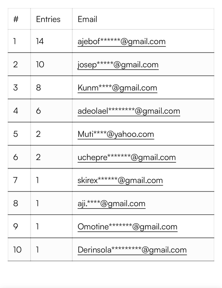 MonaMarketplace's tweet photo. Here is the leaderboard for the first day of the contest. Did you spot yourself ? If yes, well done, you made it to the top 10. #monamarketplacecontest https://t.co/a3nFayZpzb