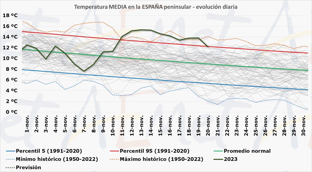 🧵Se cumplieron los pronósticos: el #VeranilloDeSanMartín de 2023 ha sido el más cálido en España desde que hay registros. Entre el 11 y 19 de noviembre se han batido siete récords de días cálidos: del 11 al 15 y el 18 y 19.