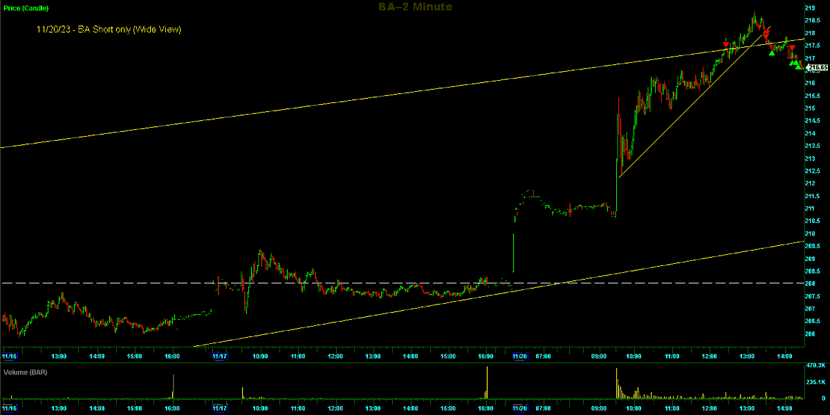 Switterman's tweet photo. BA - short today since it was extended into the upper channel on the HTF. It made for a good afternoon trade. 

#UpperChannelShortSetupsWork
#DayTrade https://t.co/1HPdqZXuJS
