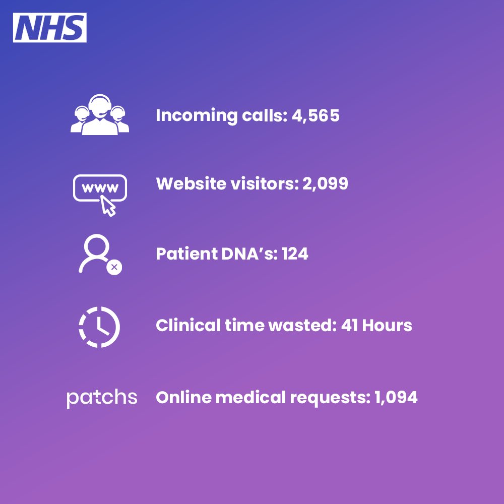 CaritasPractice's tweet photo. 👀Take a look at our monthly activity data. Please note that this month there was a high number of patient DNA’s, which can result in hours of clinical time wasted. If you cannot make an appointment please contact us ASAP, Thank you. 📊 #DataAnalytics #CaritasGP https://t.co/Aq83WejVcl