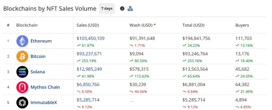 XwapLatam's tweet photo. El volumen de operaciones NFT registra máximo de 4 meses 

Los principales mercados NFT alcanzaron su cifra más alta en operaciones desde julio. 

Las redes con mas ventas semanales son las de Ethereum, Bitcoin y Solana. 

#NFT #Ethererum #Bitcoin #Solana https://t.co/mB07IFhms8