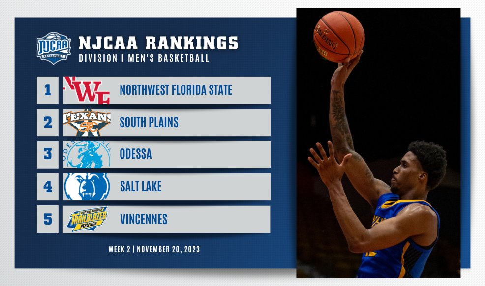 No new teams in the top-5 🚫 Snow and Daytona State join the #NJCAABasketball DI Men's Top-10 rankings in the 9⃣ and 🔟 spots while the top-5 stay put. 👀 njcaa.org/sports/mbkb/ra…